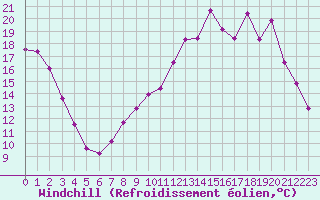 Courbe du refroidissement olien pour Valleroy (54)