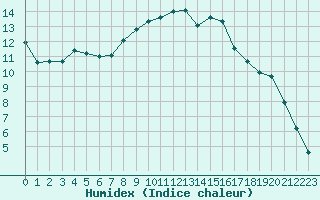 Courbe de l'humidex pour Chailles (41)