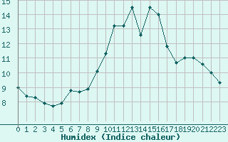 Courbe de l'humidex pour Saint Hilaire - Nivose (38)