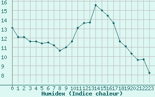 Courbe de l'humidex pour Castres-Nord (81)