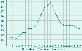 Courbe de l'humidex pour Thoiras (30)