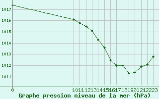 Courbe de la pression atmosphrique pour Auch (32)