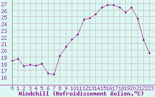 Courbe du refroidissement olien pour Blois (41)