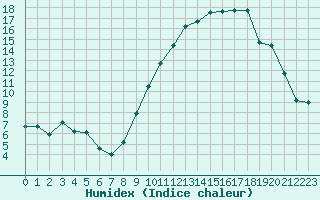 Courbe de l'humidex pour Tours (37)