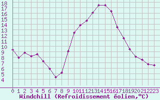 Courbe du refroidissement olien pour Aix-en-Provence (13)