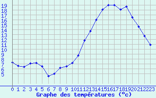 Courbe de tempratures pour Luxeuil (70)