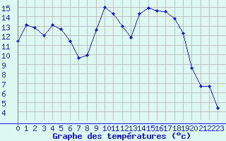 Courbe de tempratures pour Hyres (83)