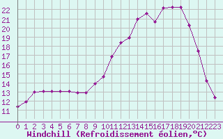 Courbe du refroidissement olien pour Lhospitalet (46)