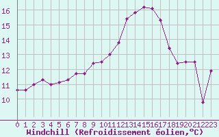 Courbe du refroidissement olien pour Cap Pertusato (2A)
