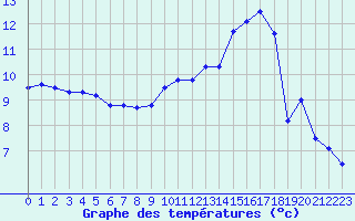 Courbe de tempratures pour Tours (37)