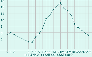Courbe de l'humidex pour Colmar-Ouest (68)