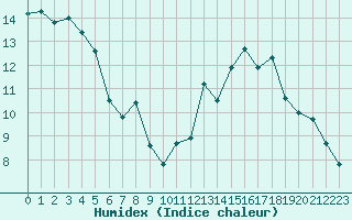 Courbe de l'humidex pour Montpellier (34)