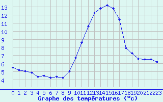 Courbe de tempratures pour Nice (06)