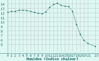 Courbe de l'humidex pour Bannay (18)