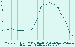 Courbe de l'humidex pour Grenoble/agglo Le Versoud (38)