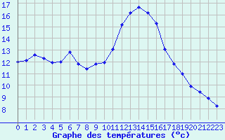 Courbe de tempratures pour Le Luc (83)