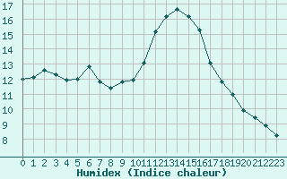 Courbe de l'humidex pour Le Luc (83)