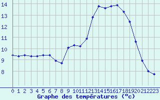 Courbe de tempratures pour Marseille - Saint-Loup (13)