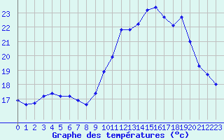 Courbe de tempratures pour Saint-Cyprien (66)