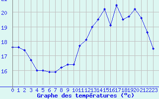 Courbe de tempratures pour Lorient (56)