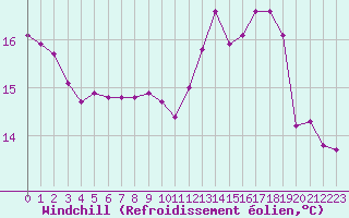 Courbe du refroidissement olien pour Paris Saint-Germain-des-Prs (75)