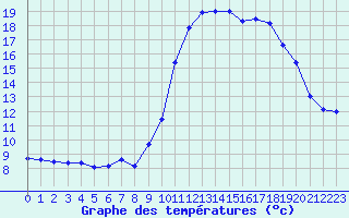 Courbe de tempratures pour Landivisiau (29)