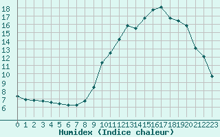 Courbe de l'humidex pour Pinsot (38)