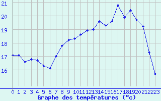 Courbe de tempratures pour Le Havre - Octeville (76)