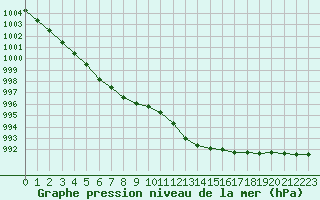 Courbe de la pression atmosphrique pour Fameck (57)