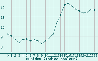 Courbe de l'humidex pour Chambry / Aix-Les-Bains (73)