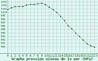 Courbe de la pression atmosphrique pour Calais / Marck (62)