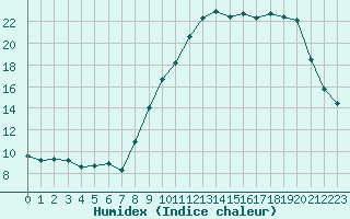 Courbe de l'humidex pour Croisette (62)