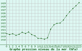 Courbe de la pression atmosphrique pour Grimentz (Sw)