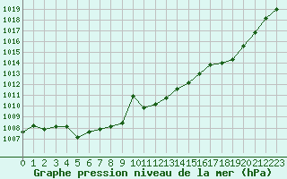 Courbe de la pression atmosphrique pour Saint-Mdard-d
