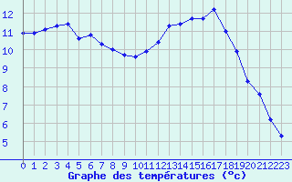 Courbe de tempratures pour Saint-Jean-de-Liversay (17)