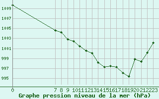 Courbe de la pression atmosphrique pour Valence d
