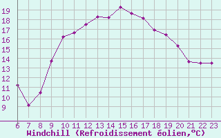 Courbe du refroidissement olien pour Pomrols (34)