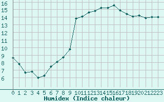 Courbe de l'humidex pour Montpellier (34)