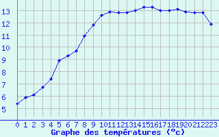 Courbe de tempratures pour Ploeren (56)