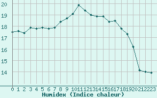 Courbe de l'humidex pour Metz (57)