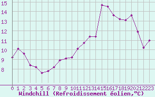 Courbe du refroidissement olien pour Rennes (35)