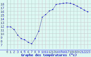 Courbe de tempratures pour Annecy (74)