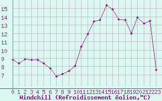 Courbe du refroidissement olien pour La Chapelle-Montreuil (86)