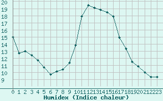 Courbe de l'humidex pour Cannes (06)