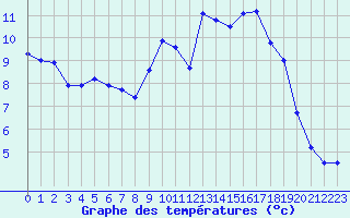 Courbe de tempratures pour Vannes-Sn (56)