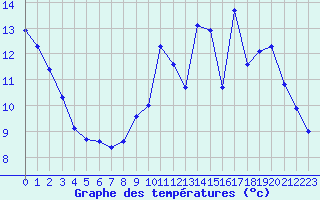 Courbe de tempratures pour Bridel (Lu)