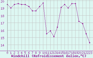 Courbe du refroidissement olien pour Auch (32)