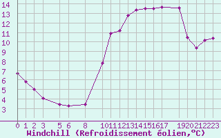 Courbe du refroidissement olien pour Variscourt (02)