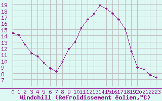 Courbe du refroidissement olien pour Arles (13)