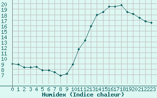 Courbe de l'humidex pour Charmant (16)